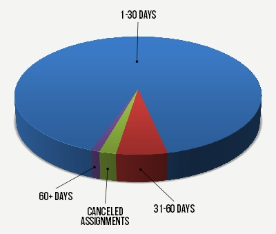 Pie chart