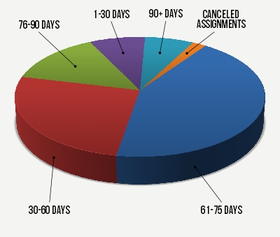 Pie chart