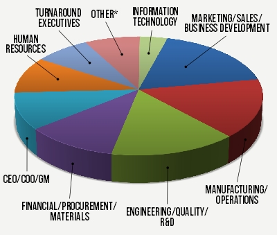 Pie chart