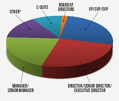 Pie chart