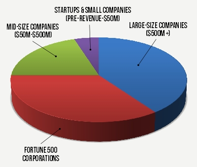 Pie chart