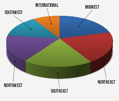 Pie chart